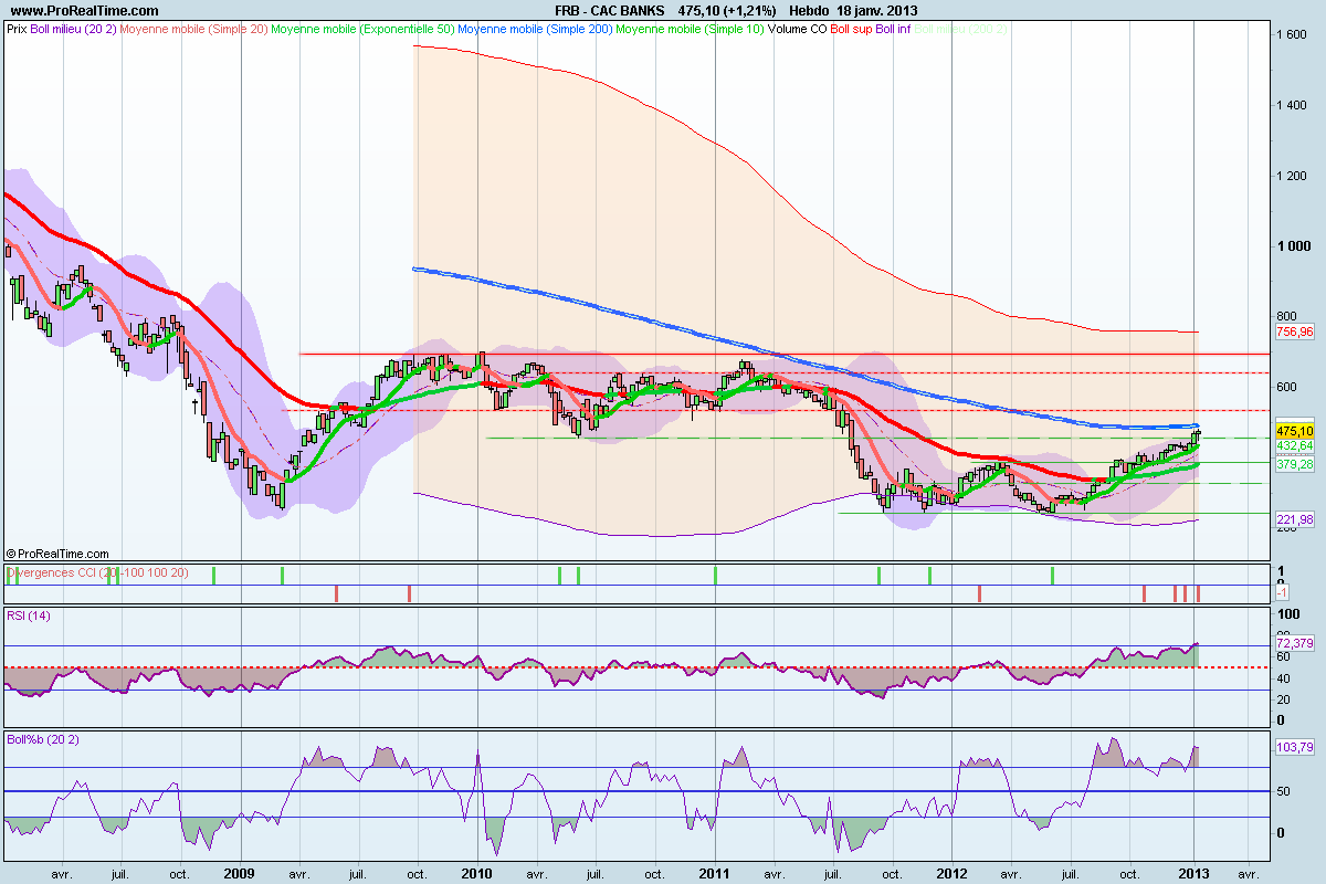 cac banks_weekly_18-01-2013