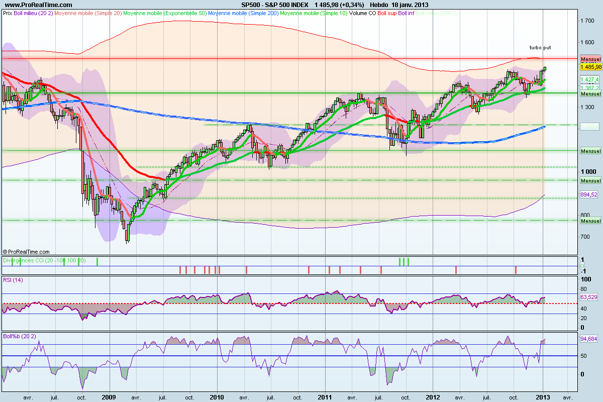 sp500_weekly_18-01-2013