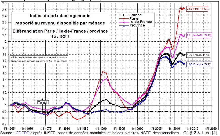 friggit_indice prix logements par rapport aux revenus 04-2013