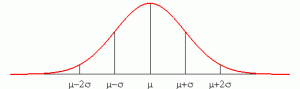 loi normale_ courbe de gauss