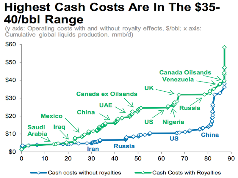 petrole_cash cost