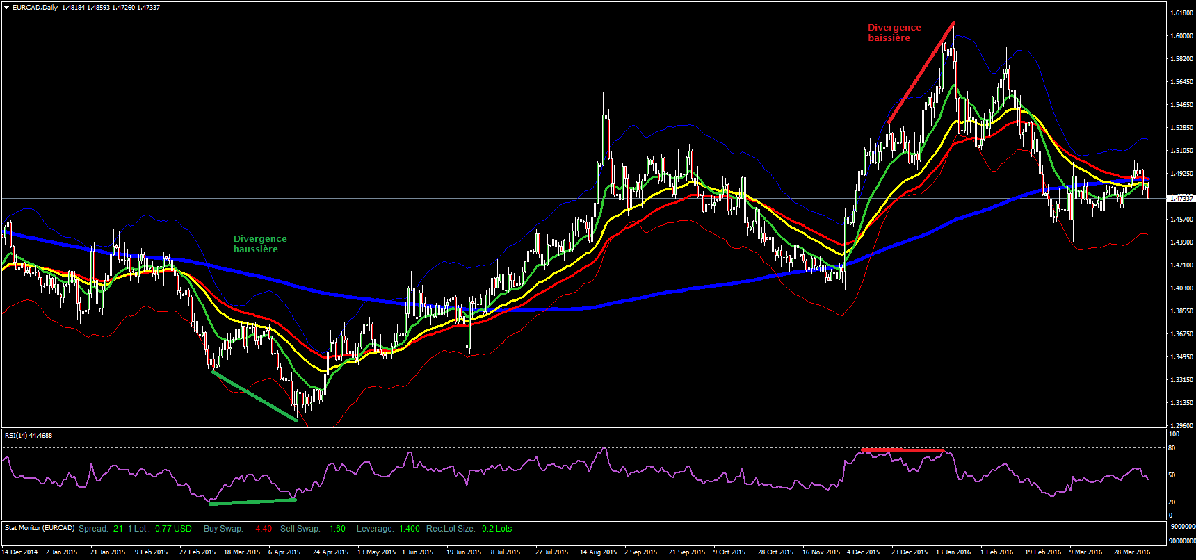 EURCADDaily_11-04-2016