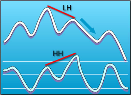 grade11-blue-hidden-bearish-divergence