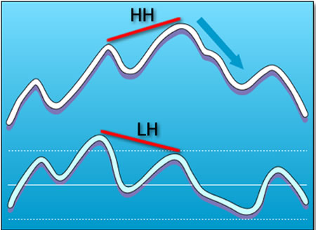 grade11-blue-regular-bearish-divergence