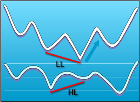 grade11-blue-regular-bullish-divergence