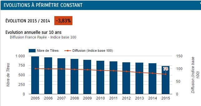 presse ecrite 2015 evolution