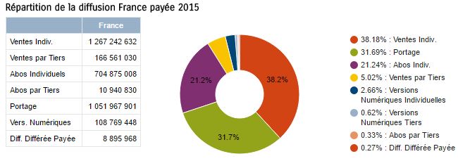 presse ecrite 2015 repartition