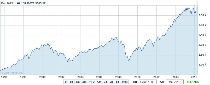 SP500 TR mai 2016
