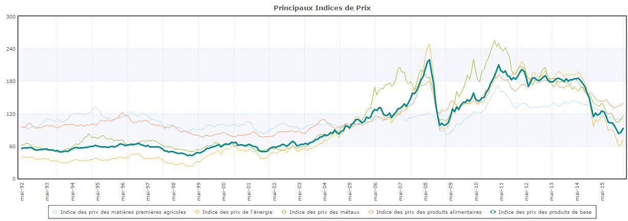 prix matières premières 2016