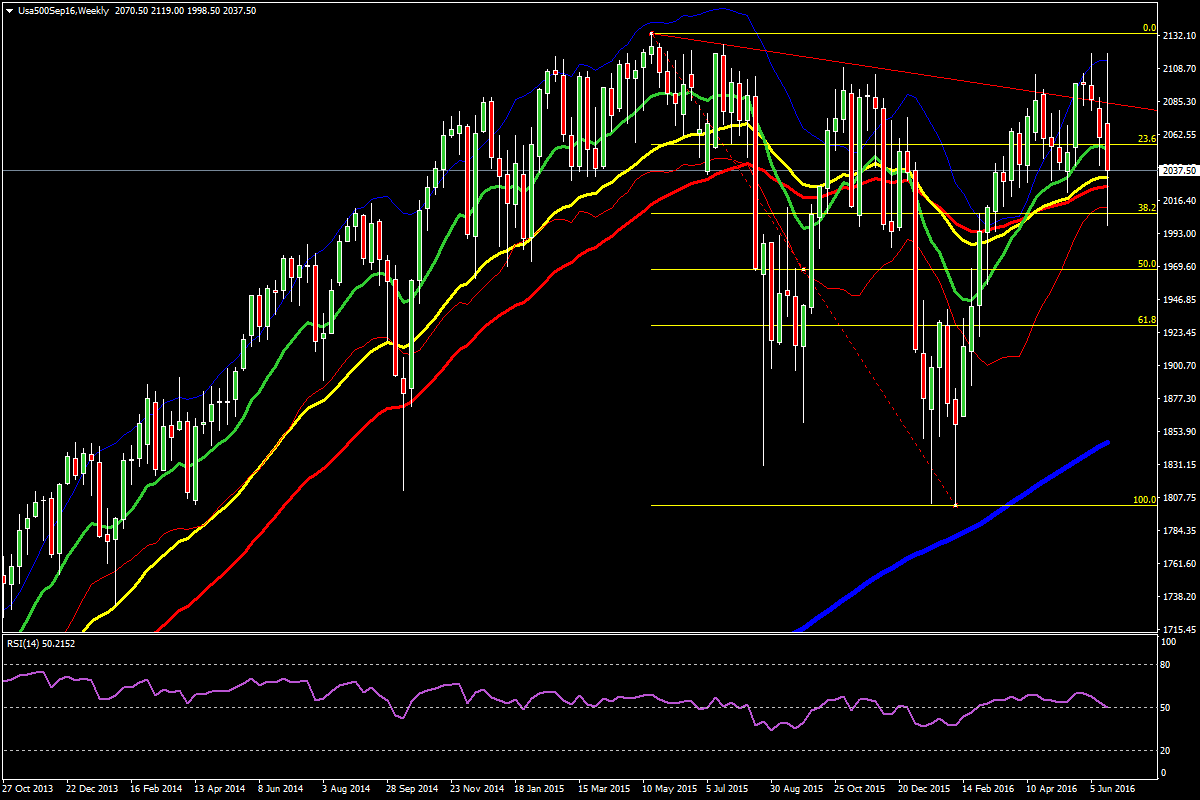 Usa500Sep16Weekly_BREXIt