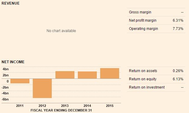 Credit Agricole_revenues